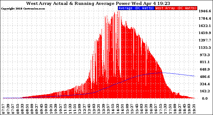 Solar PV/Inverter Performance West Array Actual & Running Average Power Output
