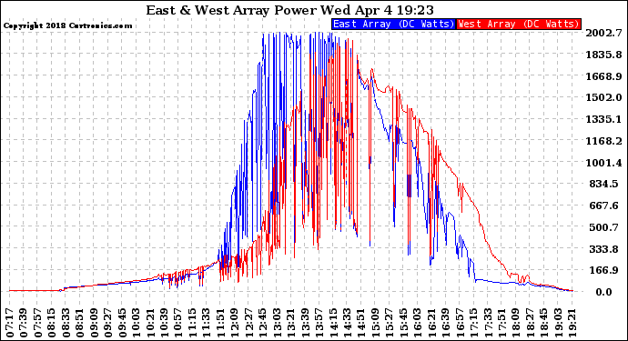 Solar PV/Inverter Performance Photovoltaic Panel Power Output