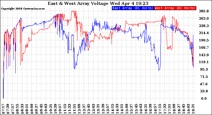 Solar PV/Inverter Performance Photovoltaic Panel Voltage Output