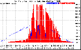 Solar PV/Inverter Performance East Array Power Output & Solar Radiation