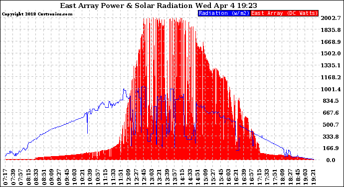 Solar PV/Inverter Performance East Array Power Output & Solar Radiation
