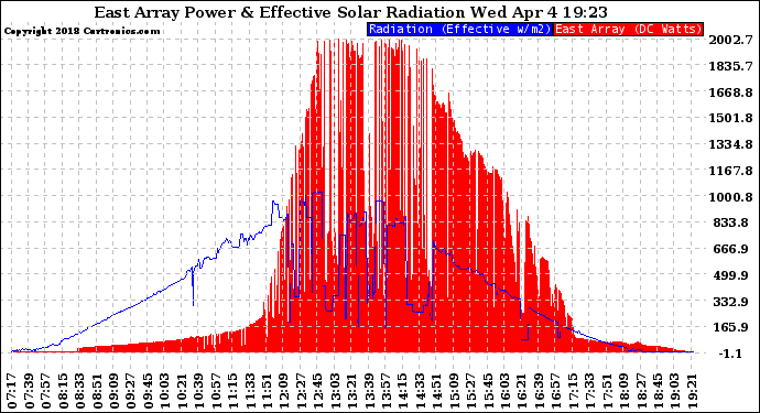Solar PV/Inverter Performance East Array Power Output & Effective Solar Radiation