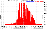 Solar PV/Inverter Performance East Array Actual & Average Power Output