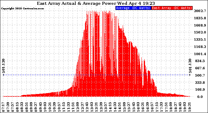 Solar PV/Inverter Performance East Array Actual & Average Power Output
