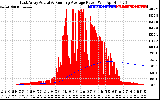 Solar PV/Inverter Performance East Array Actual & Running Average Power Output