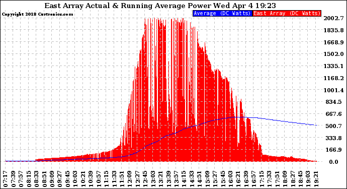 Solar PV/Inverter Performance East Array Actual & Running Average Power Output