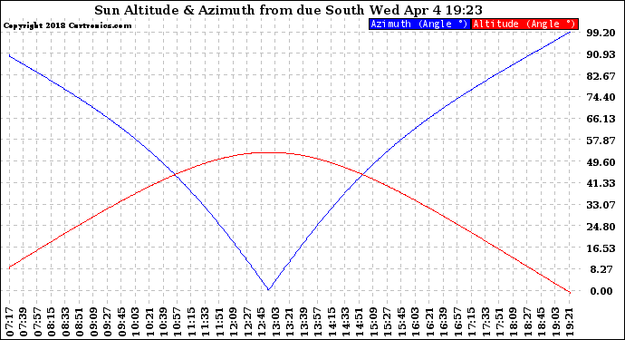 Solar PV/Inverter Performance Sun Altitude Angle & Azimuth Angle