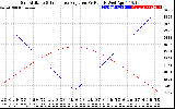 Solar PV/Inverter Performance Sun Altitude Angle & Sun Incidence Angle on PV Panels