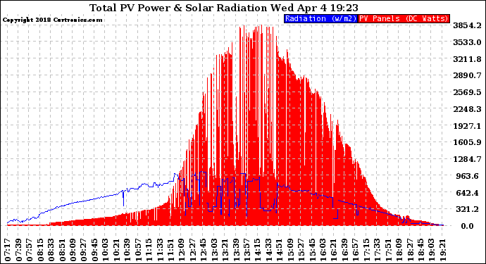 Solar PV/Inverter Performance Total PV Panel Power Output & Solar Radiation
