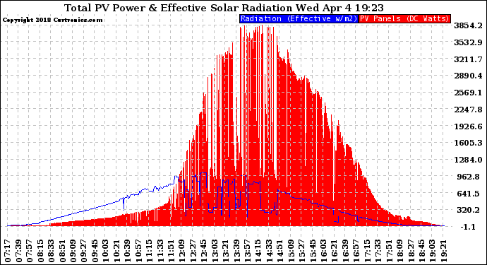 Solar PV/Inverter Performance Total PV Panel Power Output & Effective Solar Radiation