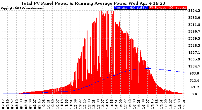 Solar PV/Inverter Performance Total PV Panel & Running Average Power Output