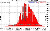 Solar PV/Inverter Performance Total PV Panel Power Output