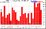 Solar PV/Inverter Performance Weekly Solar Energy Production