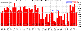 Milwaukee Solar Powered Home WeeklyProduction52ValueRunningAvg