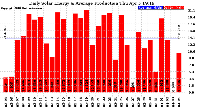 Solar PV/Inverter Performance Daily Solar Energy Production