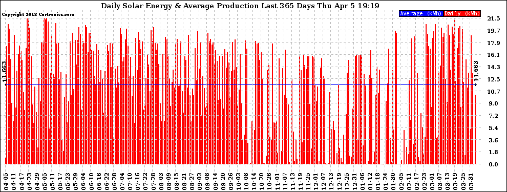 Solar PV/Inverter Performance Daily Solar Energy Production Last 365 Days