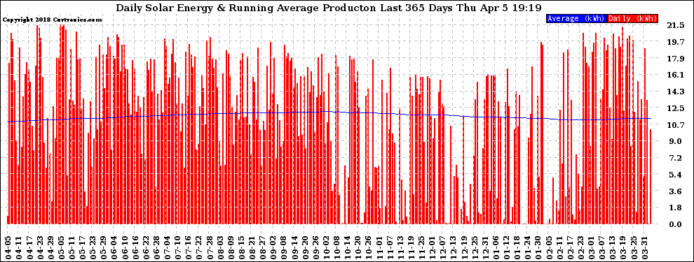 Solar PV/Inverter Performance Daily Solar Energy Production Running Average Last 365 Days
