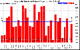 Solar PV/Inverter Performance Daily Solar Energy Production Value