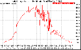 Solar PV/Inverter Performance Daily Energy Production Per Minute