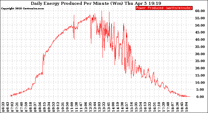 Solar PV/Inverter Performance Daily Energy Production Per Minute