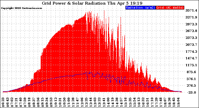 Solar PV/Inverter Performance Grid Power & Solar Radiation