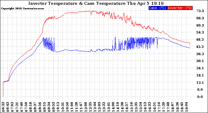 Solar PV/Inverter Performance Inverter Operating Temperature