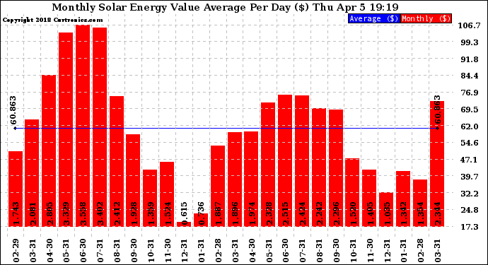 Solar PV/Inverter Performance Monthly Solar Energy Value Average Per Day ($)