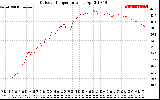 Solar PV/Inverter Performance Outdoor Temperature