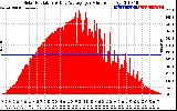 Solar PV/Inverter Performance Solar Radiation & Day Average per Minute