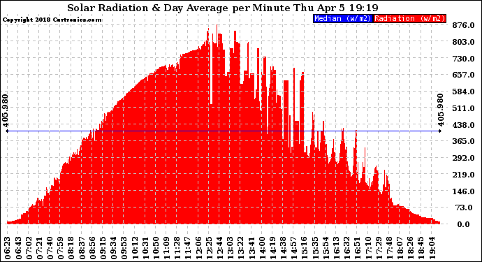 Solar PV/Inverter Performance Solar Radiation & Day Average per Minute