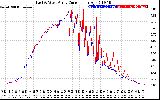 Solar PV/Inverter Performance Photovoltaic Panel Current Output