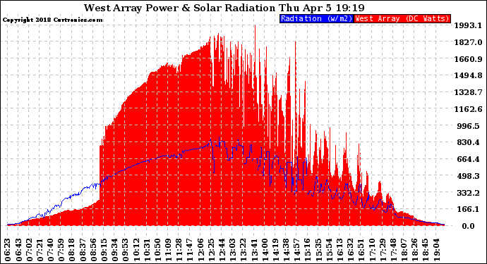 Solar PV/Inverter Performance West Array Power Output & Solar Radiation