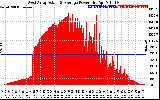 Solar PV/Inverter Performance West Array Actual & Average Power Output