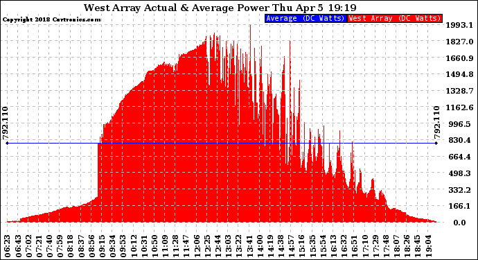 Solar PV/Inverter Performance West Array Actual & Average Power Output