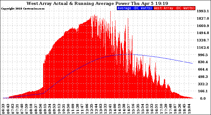 Solar PV/Inverter Performance West Array Actual & Running Average Power Output