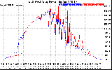 Solar PV/Inverter Performance Photovoltaic Panel Power Output