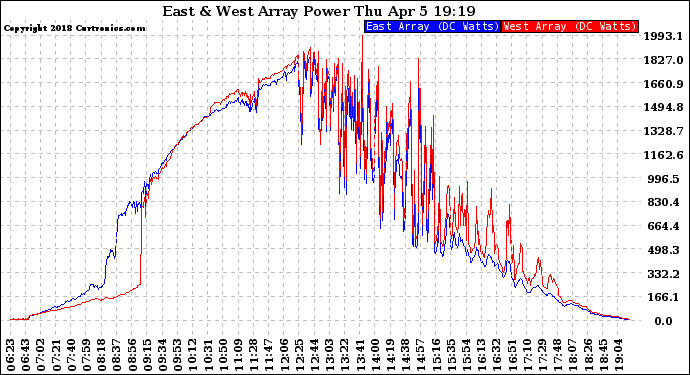 Solar PV/Inverter Performance Photovoltaic Panel Power Output