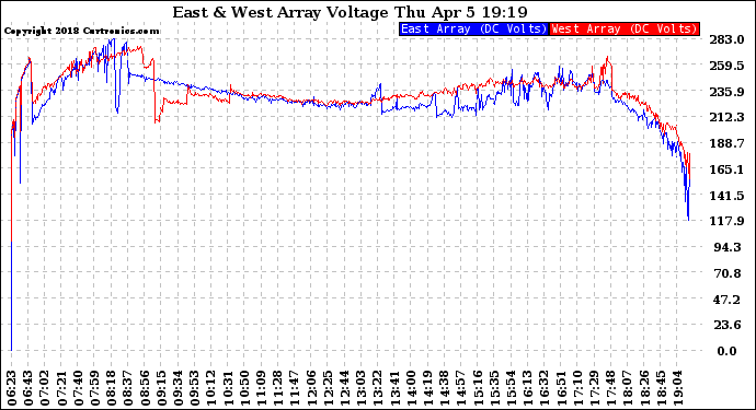 Solar PV/Inverter Performance Photovoltaic Panel Voltage Output