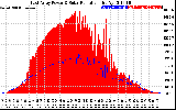 Solar PV/Inverter Performance East Array Power Output & Solar Radiation