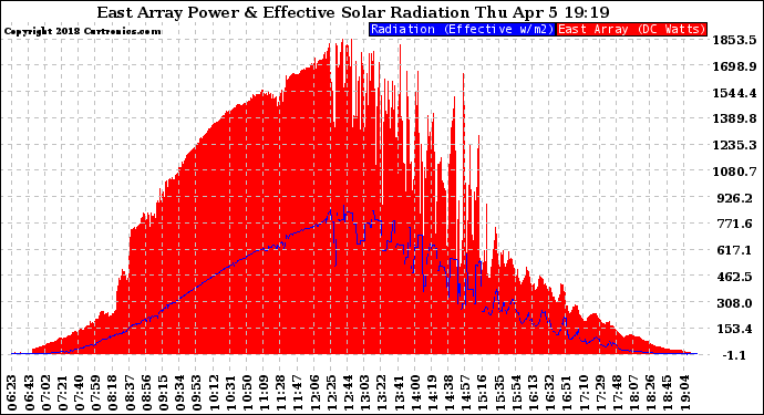 Solar PV/Inverter Performance East Array Power Output & Effective Solar Radiation