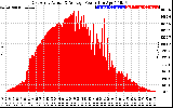 Solar PV/Inverter Performance East Array Actual & Average Power Output