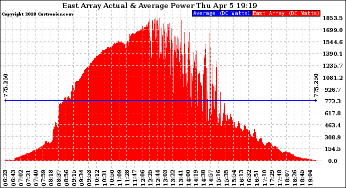 Solar PV/Inverter Performance East Array Actual & Average Power Output