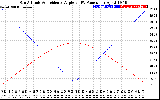 Solar PV/Inverter Performance Sun Altitude Angle & Sun Incidence Angle on PV Panels