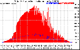 Solar PV/Inverter Performance Total PV Panel Power Output & Solar Radiation