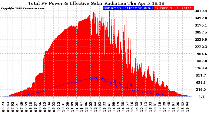 Solar PV/Inverter Performance Total PV Panel Power Output & Effective Solar Radiation