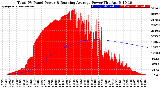 Solar PV/Inverter Performance Total PV Panel & Running Average Power Output