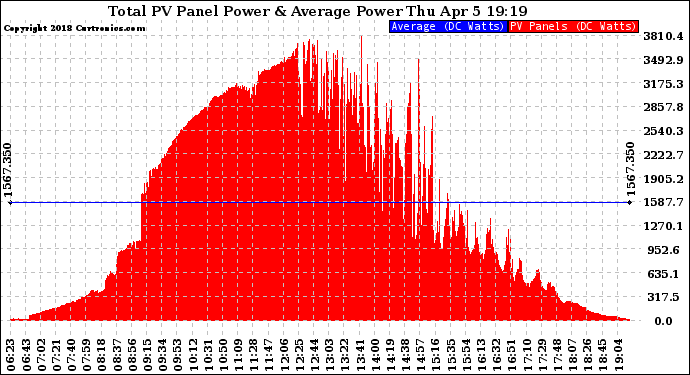 Solar PV/Inverter Performance Total PV Panel Power Output