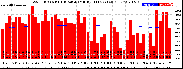 Milwaukee Solar Powered Home WeeklyProduction52RunningAvg