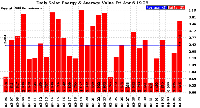 Solar PV/Inverter Performance Daily Solar Energy Production Value