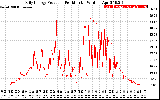 Solar PV/Inverter Performance Daily Energy Production Per Minute